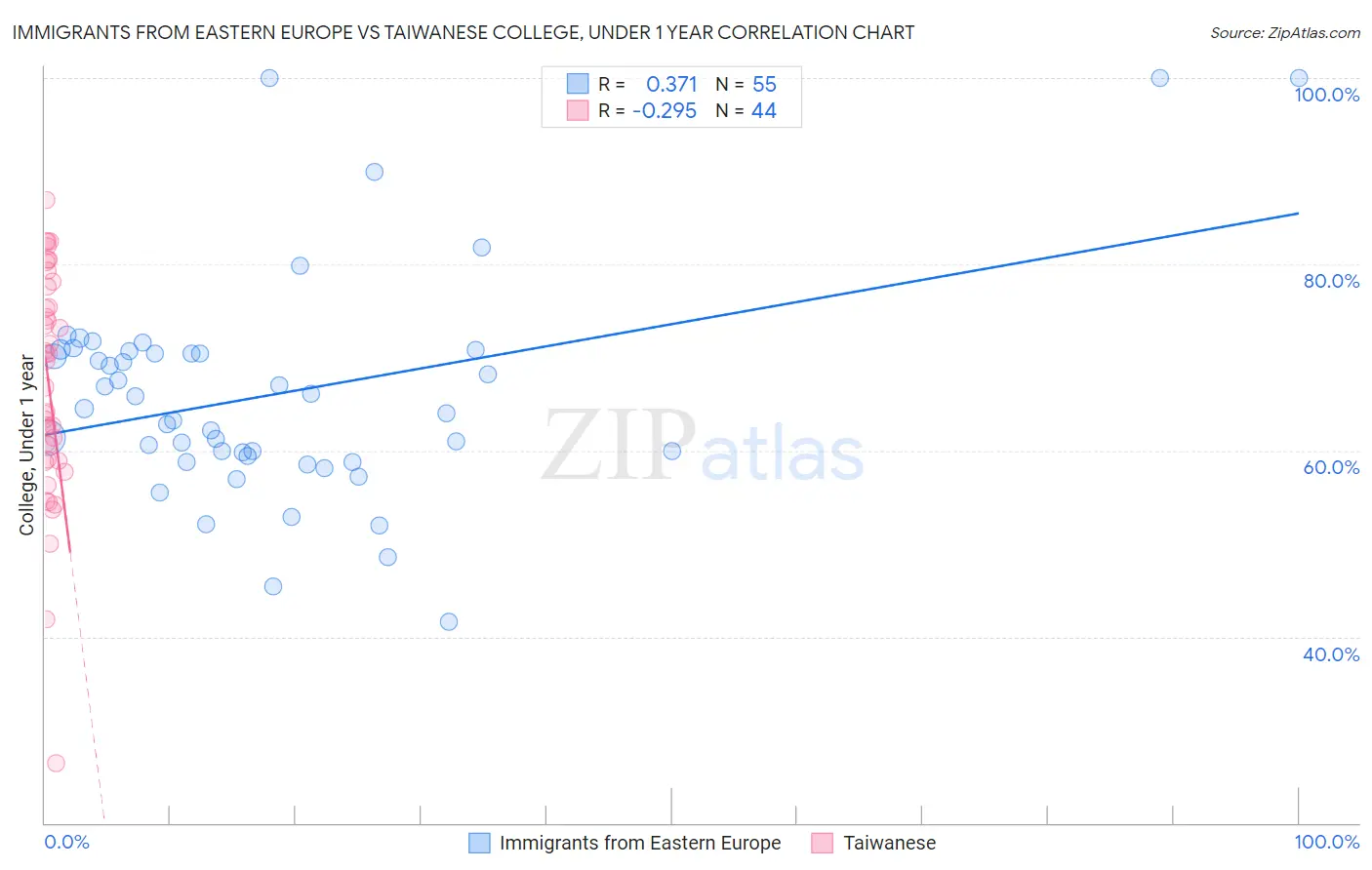 Immigrants from Eastern Europe vs Taiwanese College, Under 1 year