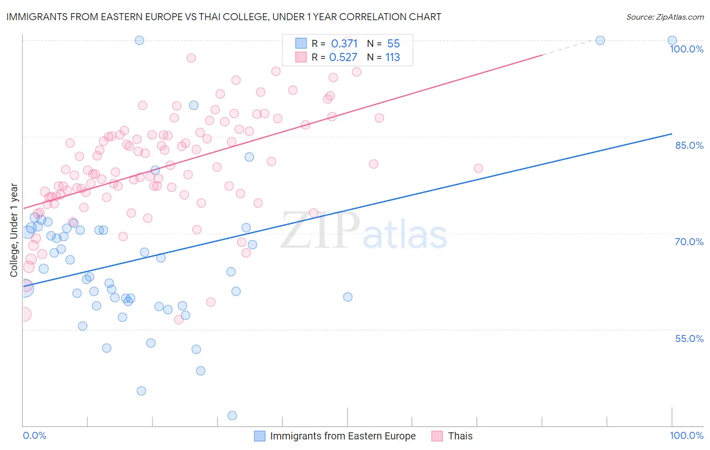 Immigrants from Eastern Europe vs Thai College, Under 1 year