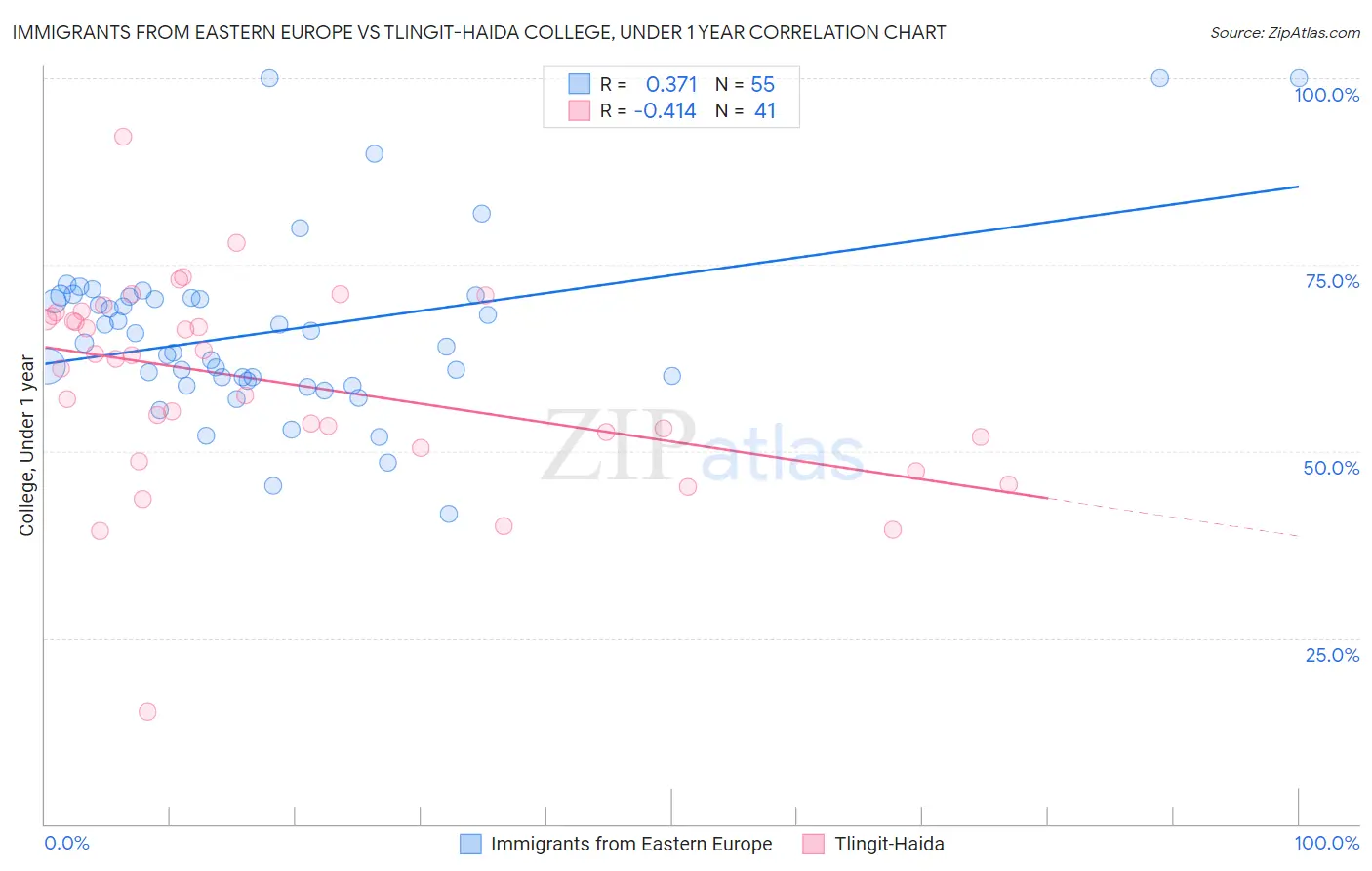 Immigrants from Eastern Europe vs Tlingit-Haida College, Under 1 year