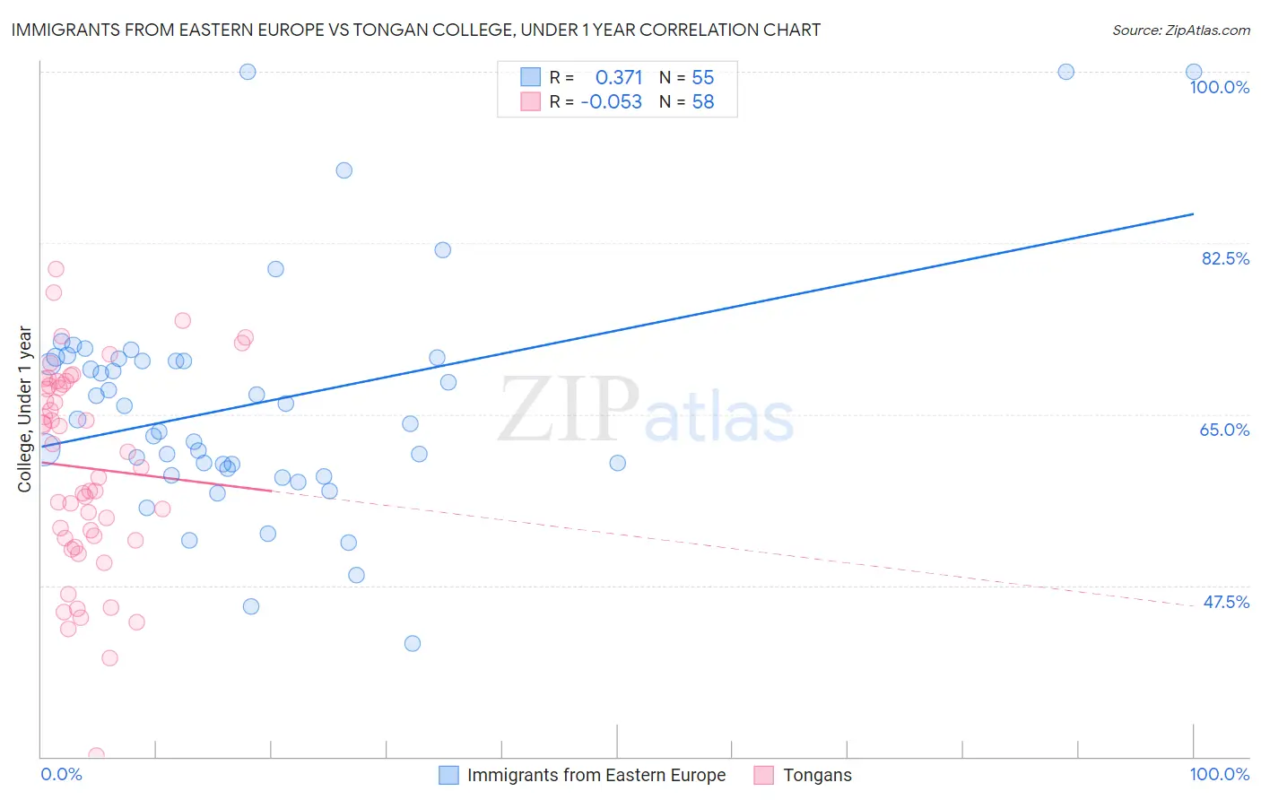 Immigrants from Eastern Europe vs Tongan College, Under 1 year