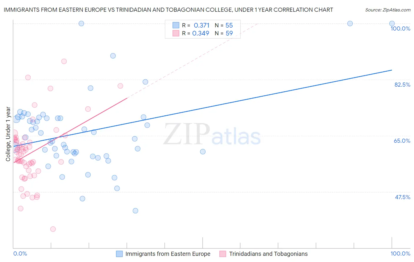 Immigrants from Eastern Europe vs Trinidadian and Tobagonian College, Under 1 year