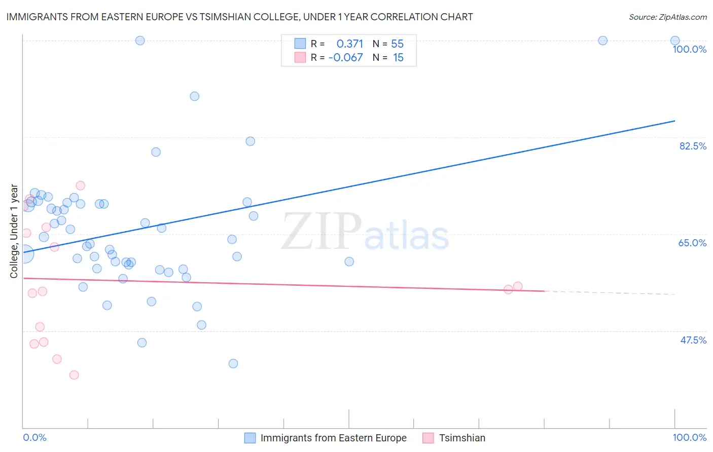 Immigrants from Eastern Europe vs Tsimshian College, Under 1 year