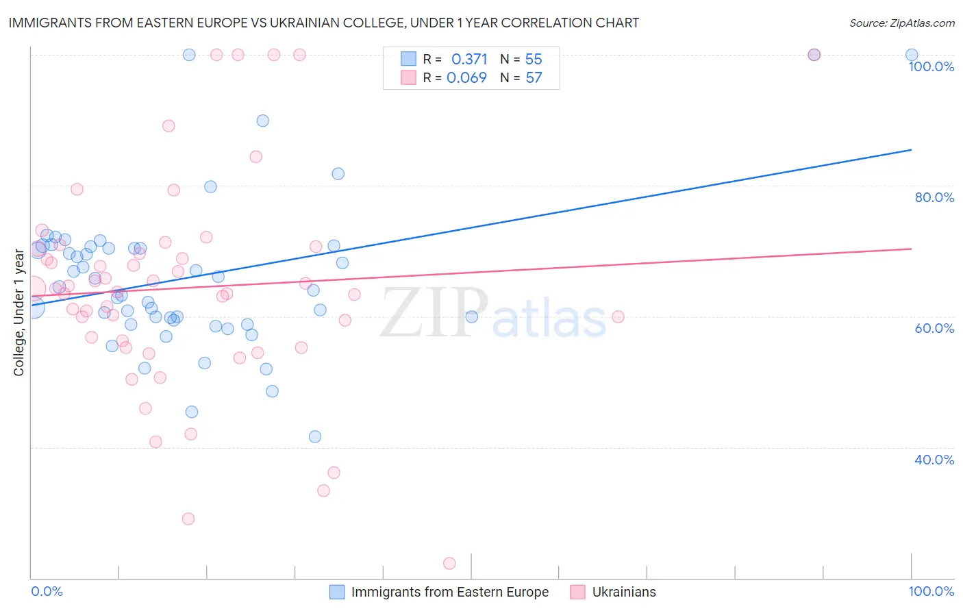Immigrants from Eastern Europe vs Ukrainian College, Under 1 year