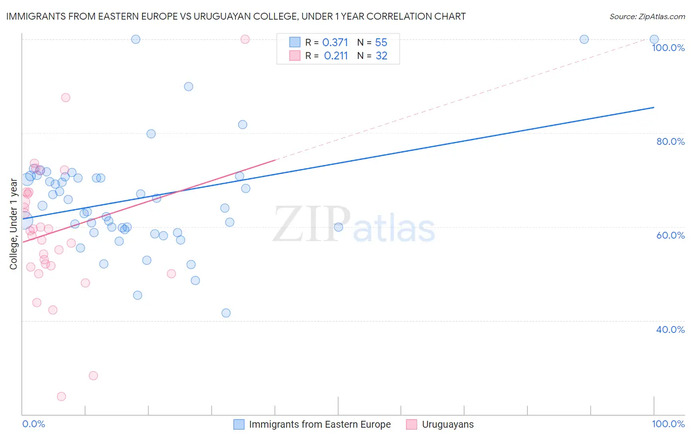 Immigrants from Eastern Europe vs Uruguayan College, Under 1 year