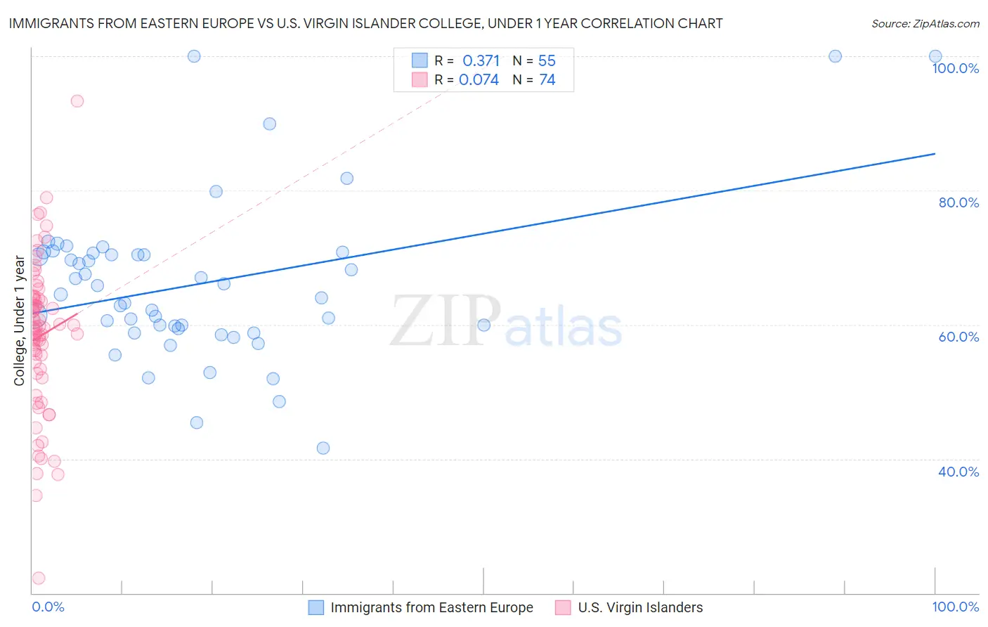 Immigrants from Eastern Europe vs U.S. Virgin Islander College, Under 1 year
