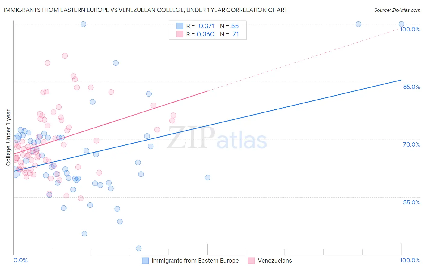 Immigrants from Eastern Europe vs Venezuelan College, Under 1 year