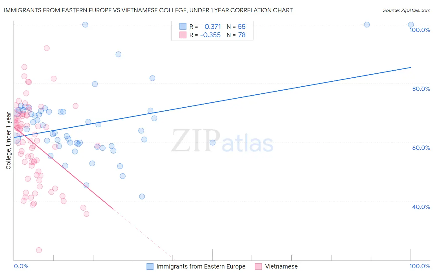 Immigrants from Eastern Europe vs Vietnamese College, Under 1 year