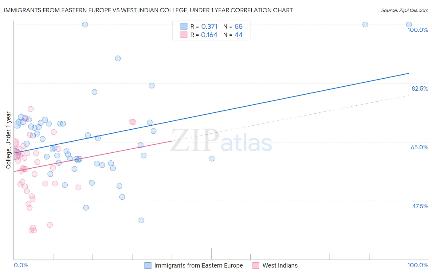 Immigrants from Eastern Europe vs West Indian College, Under 1 year