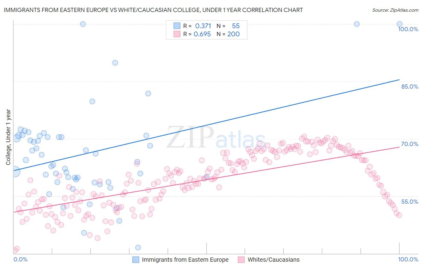Immigrants from Eastern Europe vs White/Caucasian College, Under 1 year