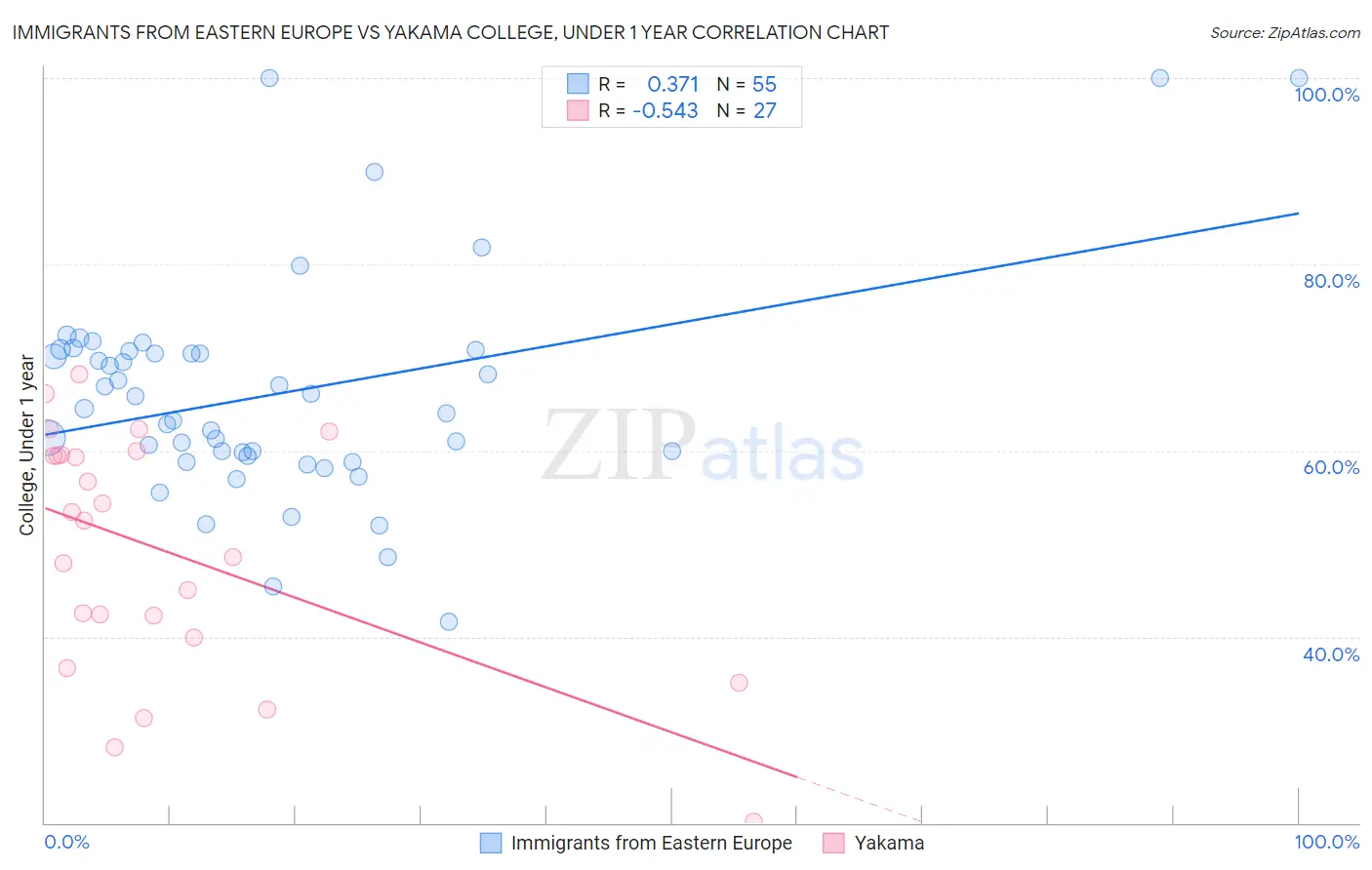 Immigrants from Eastern Europe vs Yakama College, Under 1 year
