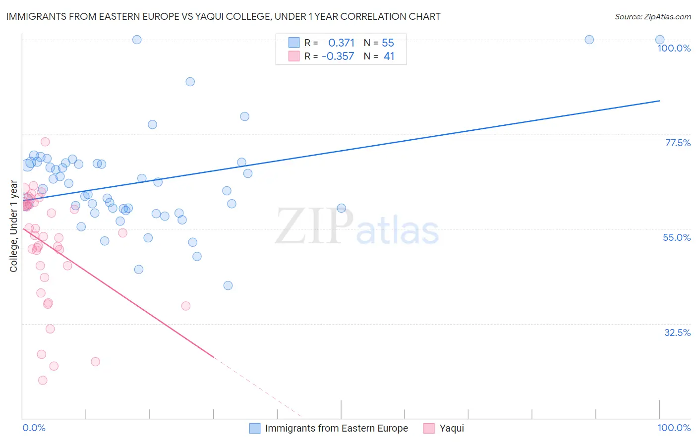 Immigrants from Eastern Europe vs Yaqui College, Under 1 year