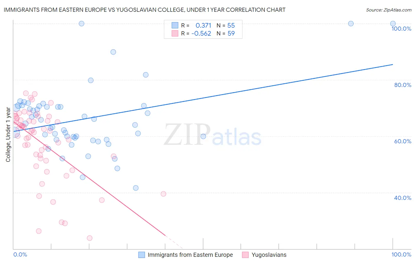Immigrants from Eastern Europe vs Yugoslavian College, Under 1 year