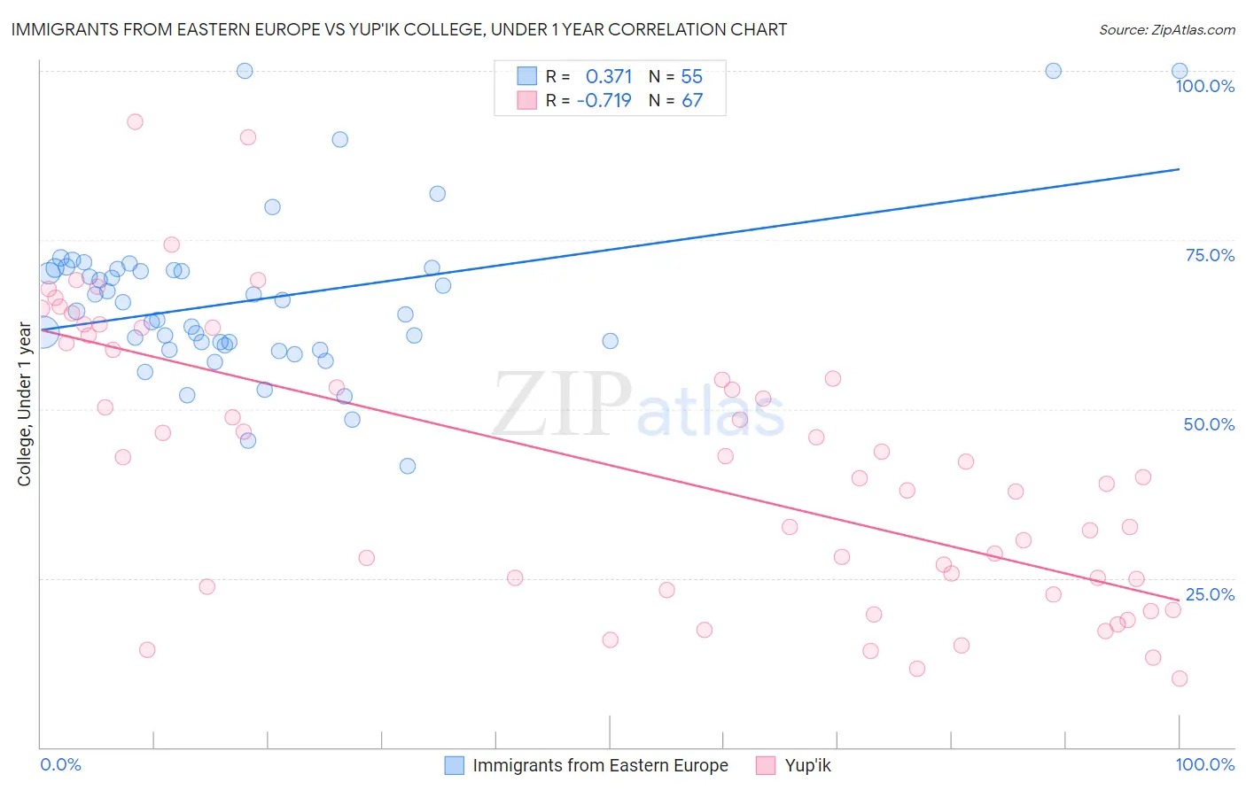Immigrants from Eastern Europe vs Yup'ik College, Under 1 year