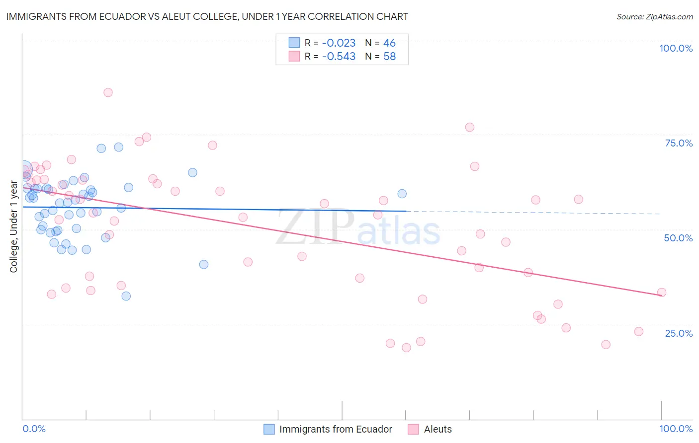 Immigrants from Ecuador vs Aleut College, Under 1 year