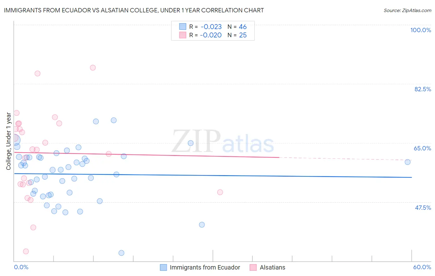 Immigrants from Ecuador vs Alsatian College, Under 1 year