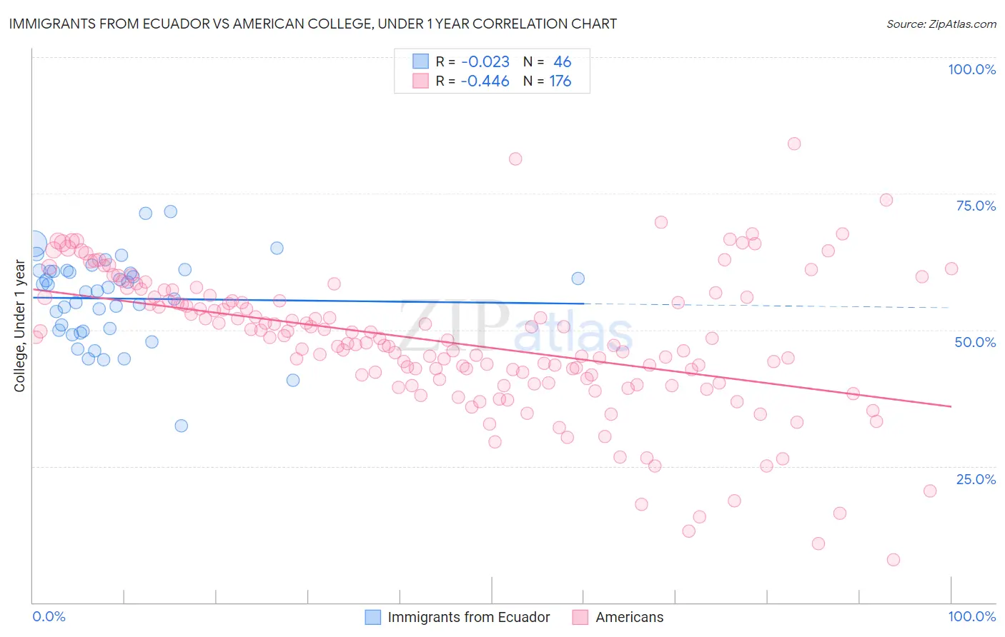 Immigrants from Ecuador vs American College, Under 1 year