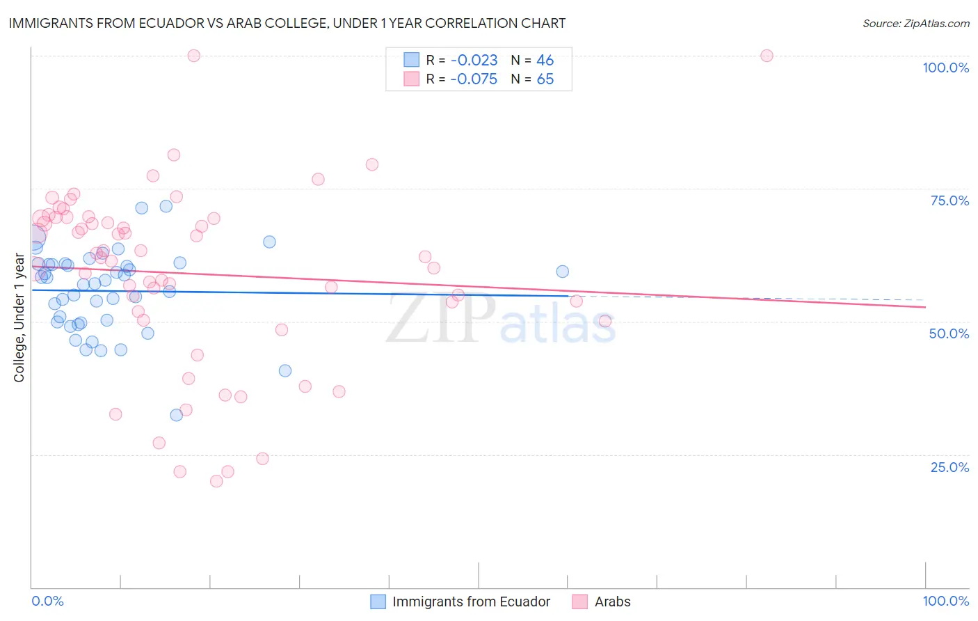 Immigrants from Ecuador vs Arab College, Under 1 year