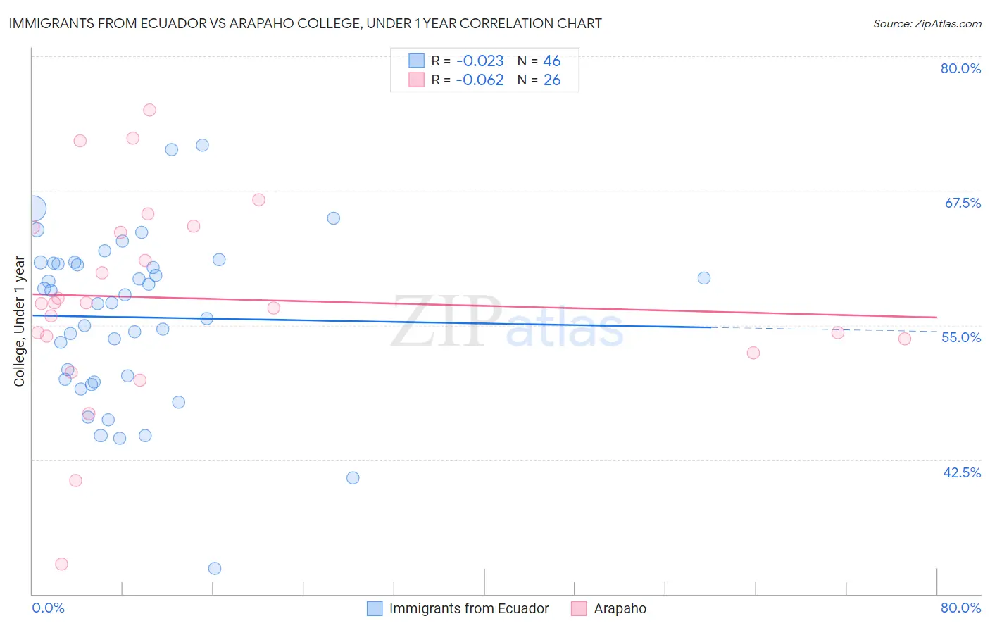 Immigrants from Ecuador vs Arapaho College, Under 1 year