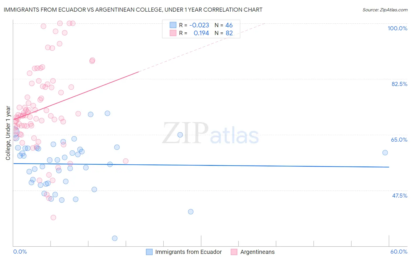 Immigrants from Ecuador vs Argentinean College, Under 1 year