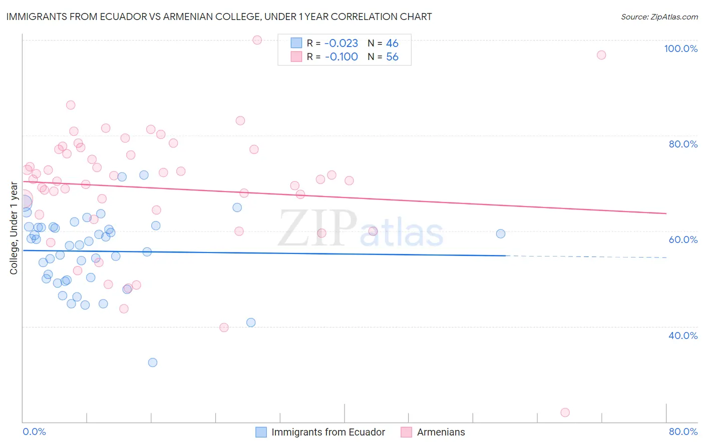 Immigrants from Ecuador vs Armenian College, Under 1 year