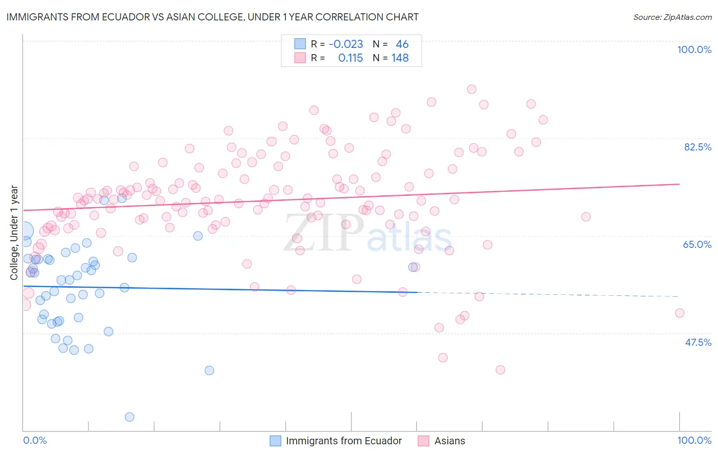 Immigrants from Ecuador vs Asian College, Under 1 year