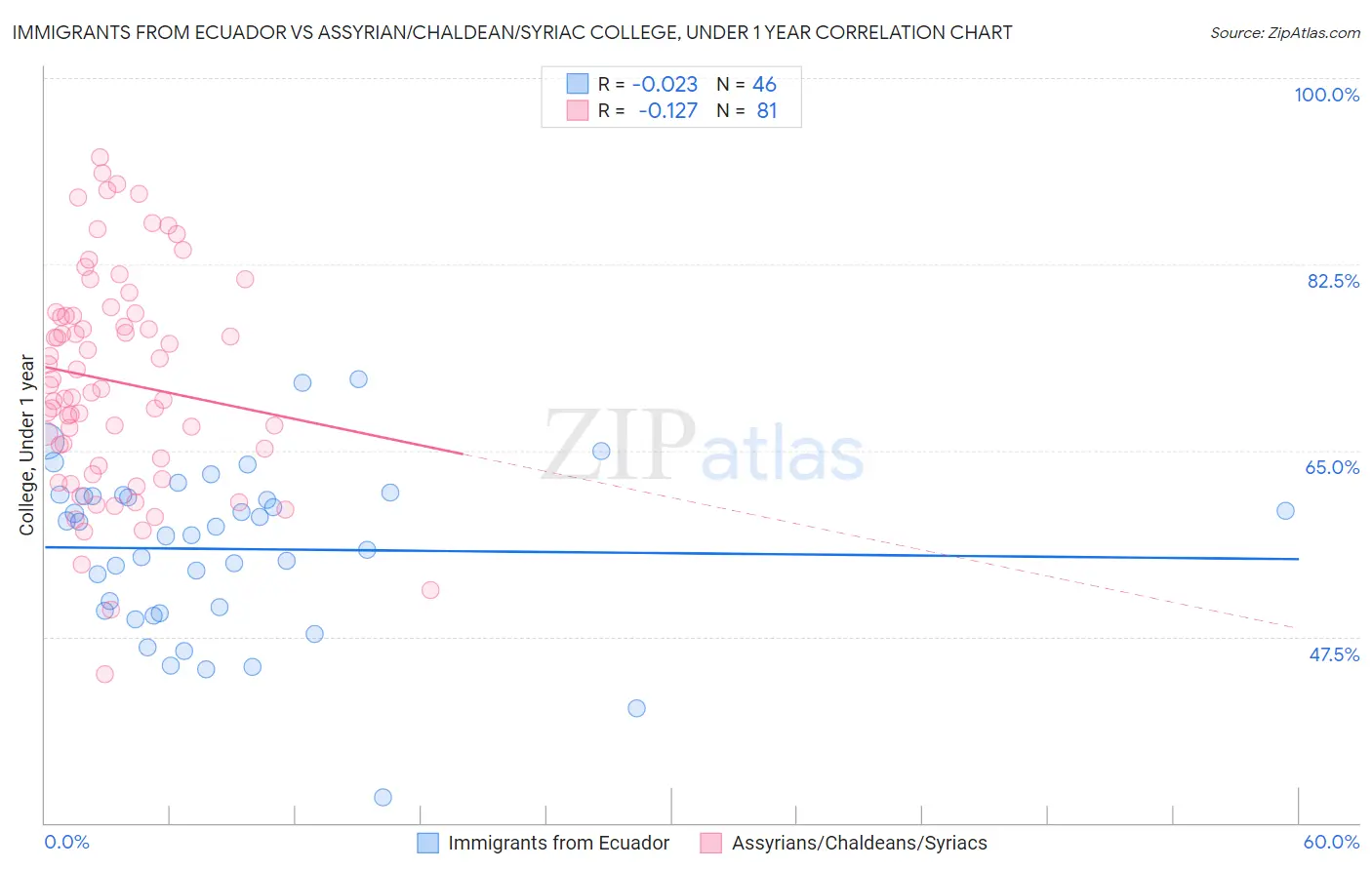 Immigrants from Ecuador vs Assyrian/Chaldean/Syriac College, Under 1 year
