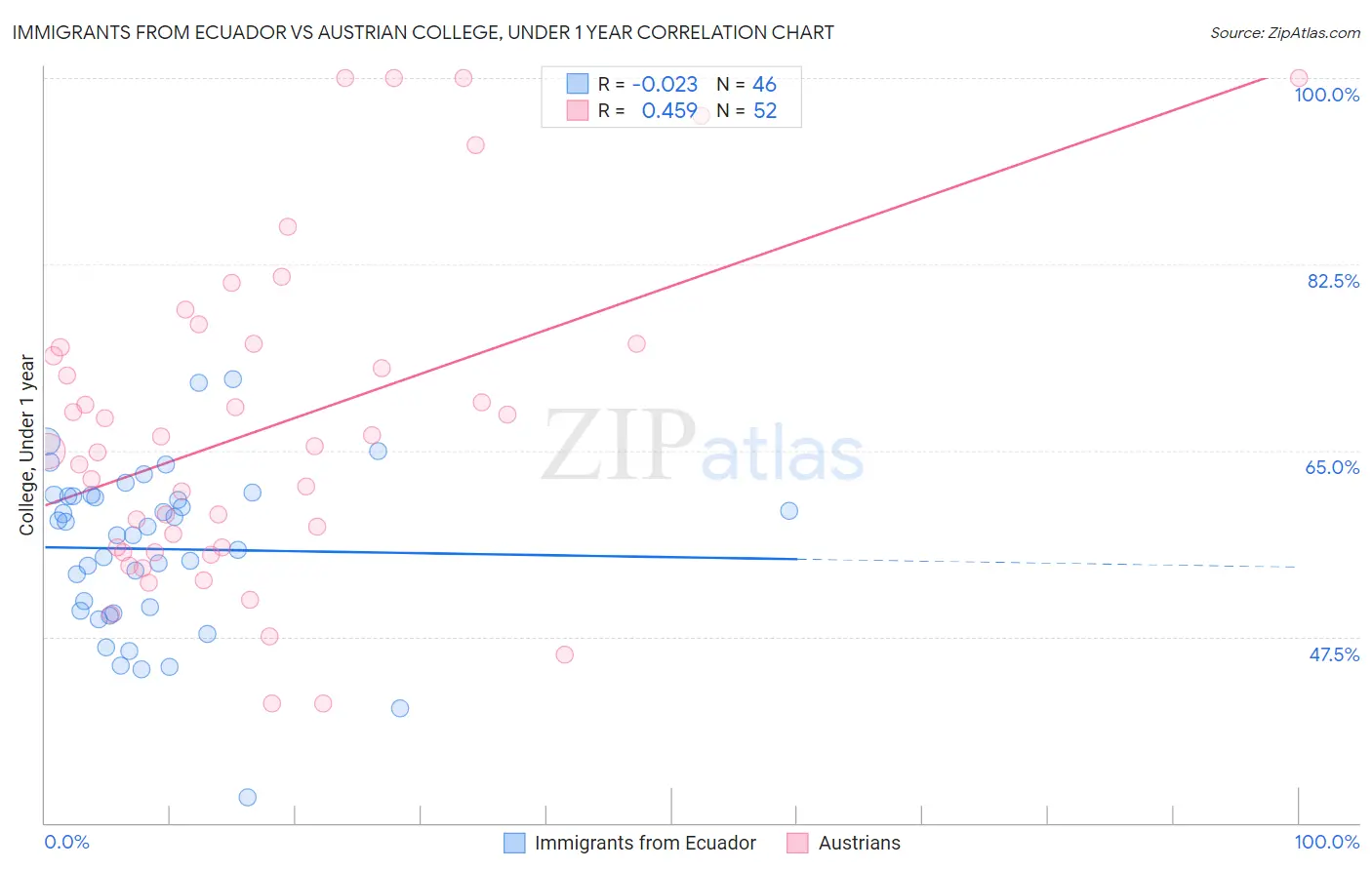 Immigrants from Ecuador vs Austrian College, Under 1 year