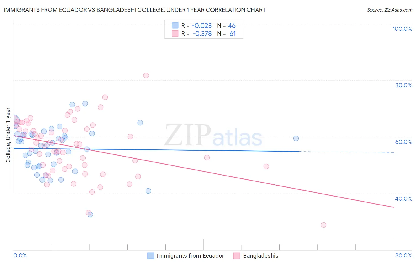Immigrants from Ecuador vs Bangladeshi College, Under 1 year