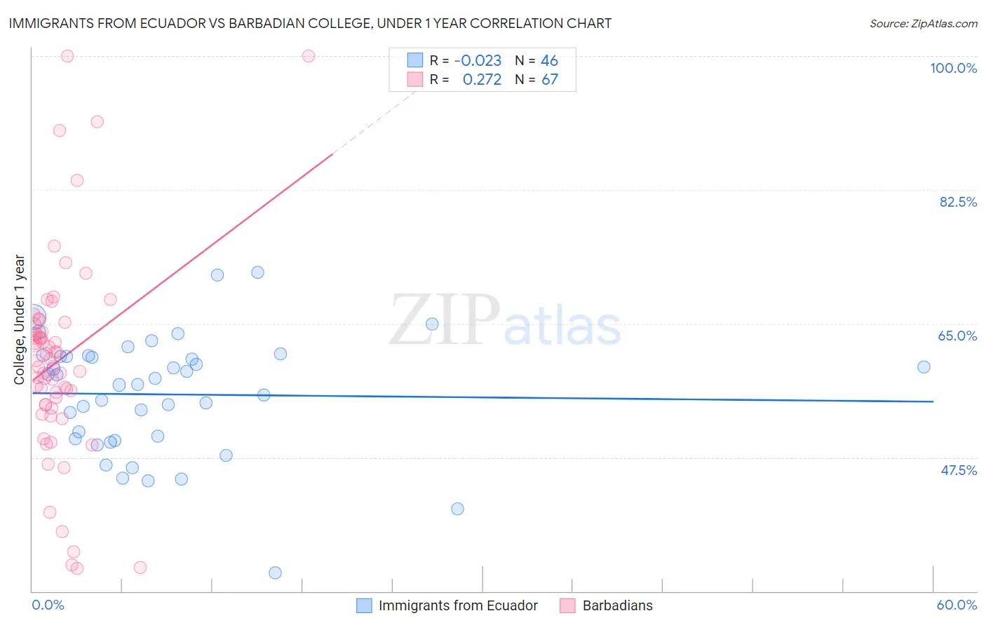 Immigrants from Ecuador vs Barbadian College, Under 1 year