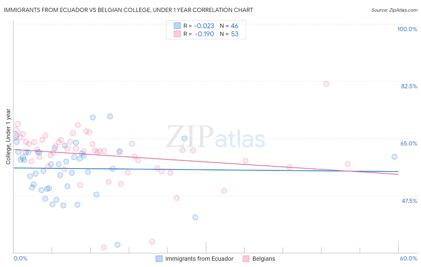 Immigrants from Ecuador vs Belgian College, Under 1 year