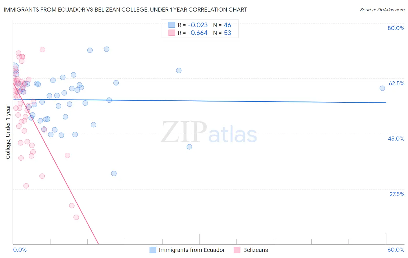 Immigrants from Ecuador vs Belizean College, Under 1 year