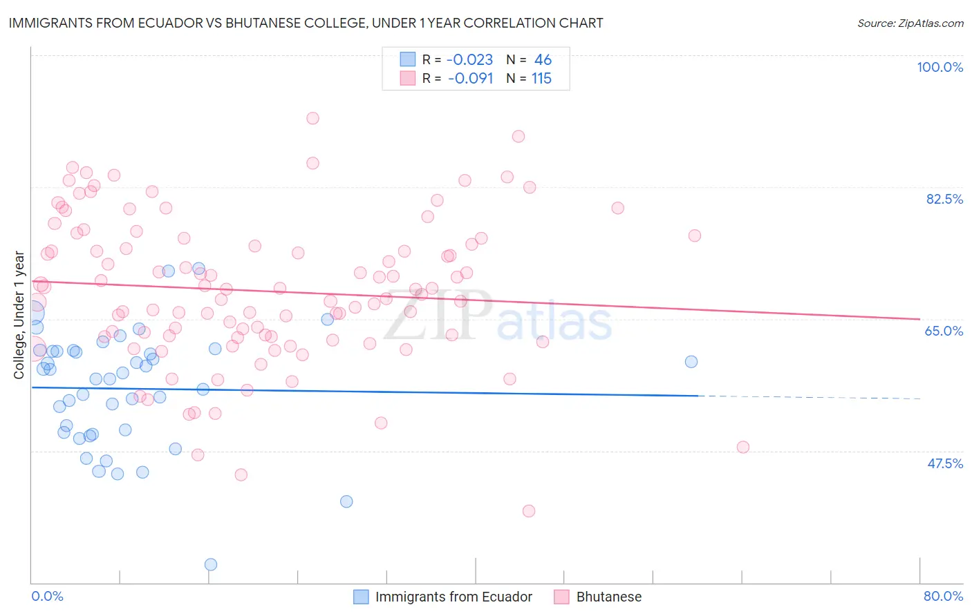 Immigrants from Ecuador vs Bhutanese College, Under 1 year