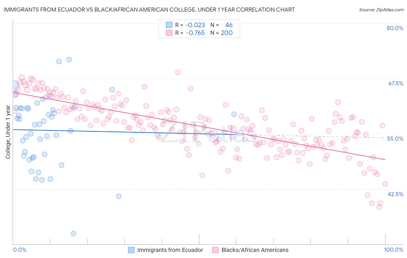 Immigrants from Ecuador vs Black/African American College, Under 1 year