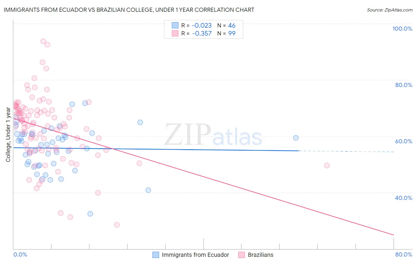 Immigrants from Ecuador vs Brazilian College, Under 1 year
