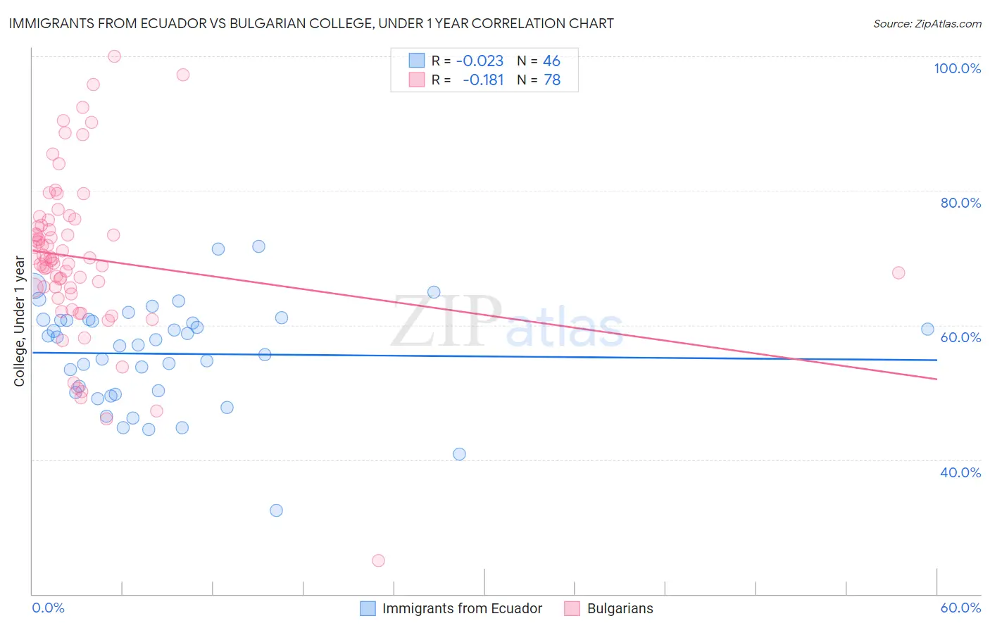 Immigrants from Ecuador vs Bulgarian College, Under 1 year