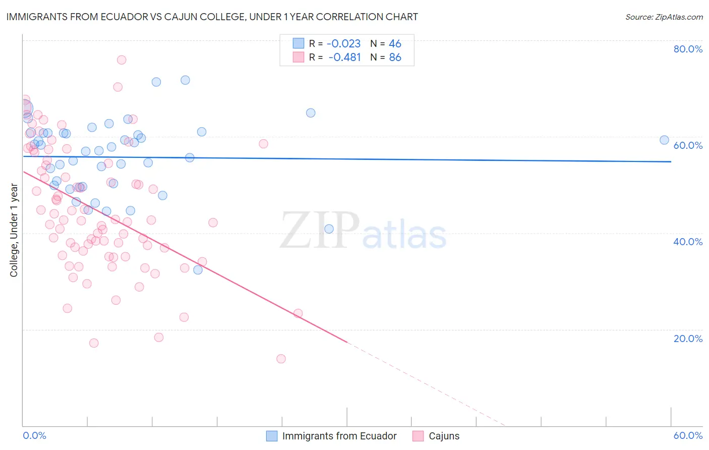 Immigrants from Ecuador vs Cajun College, Under 1 year
