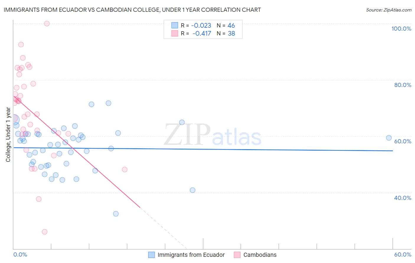 Immigrants from Ecuador vs Cambodian College, Under 1 year