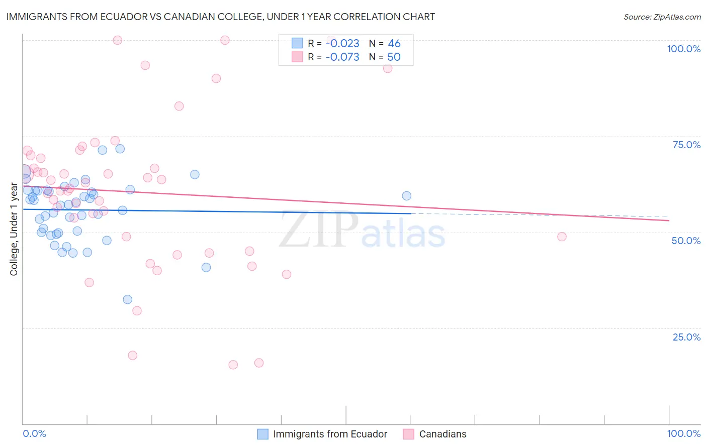 Immigrants from Ecuador vs Canadian College, Under 1 year