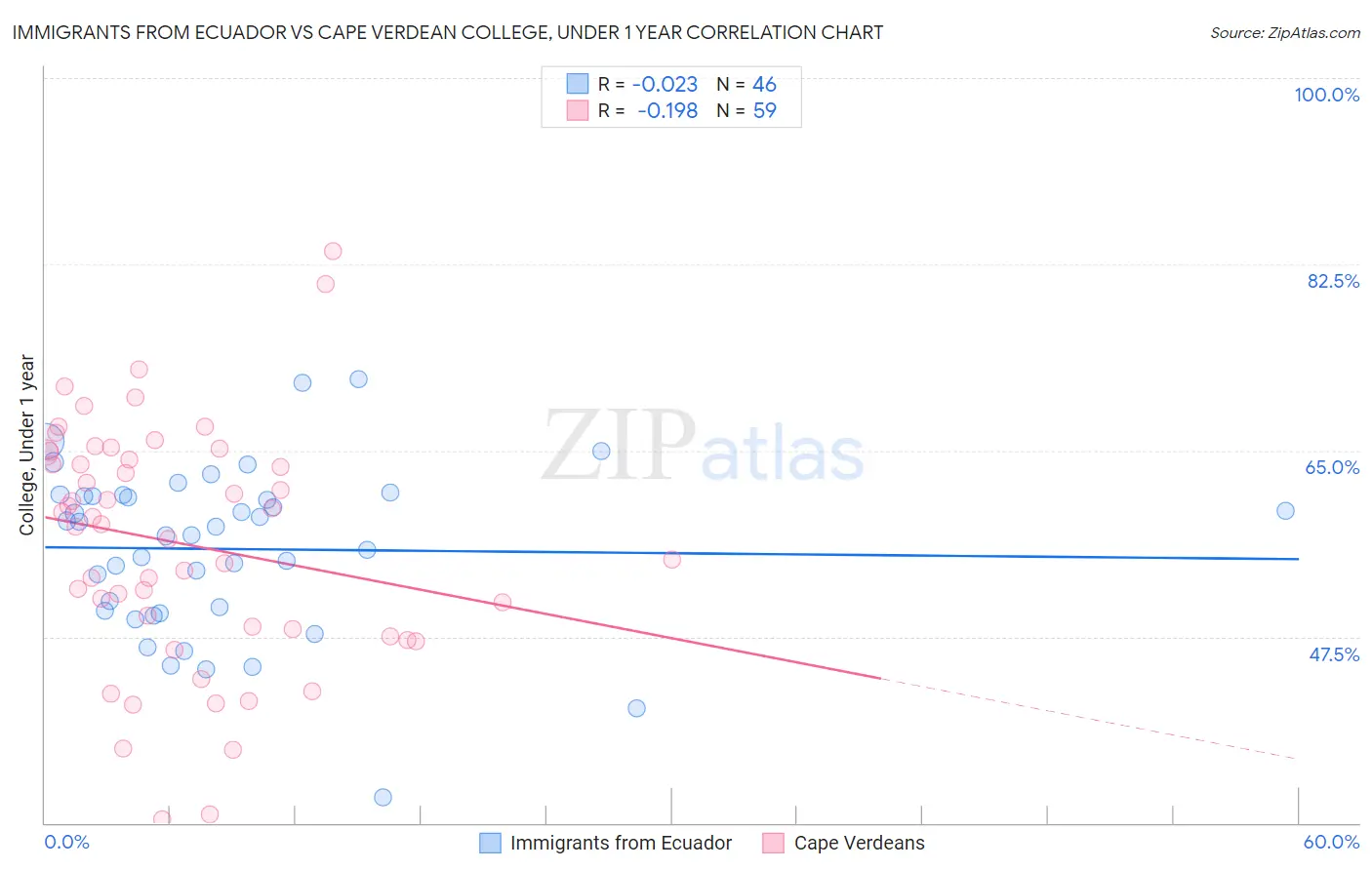 Immigrants from Ecuador vs Cape Verdean College, Under 1 year