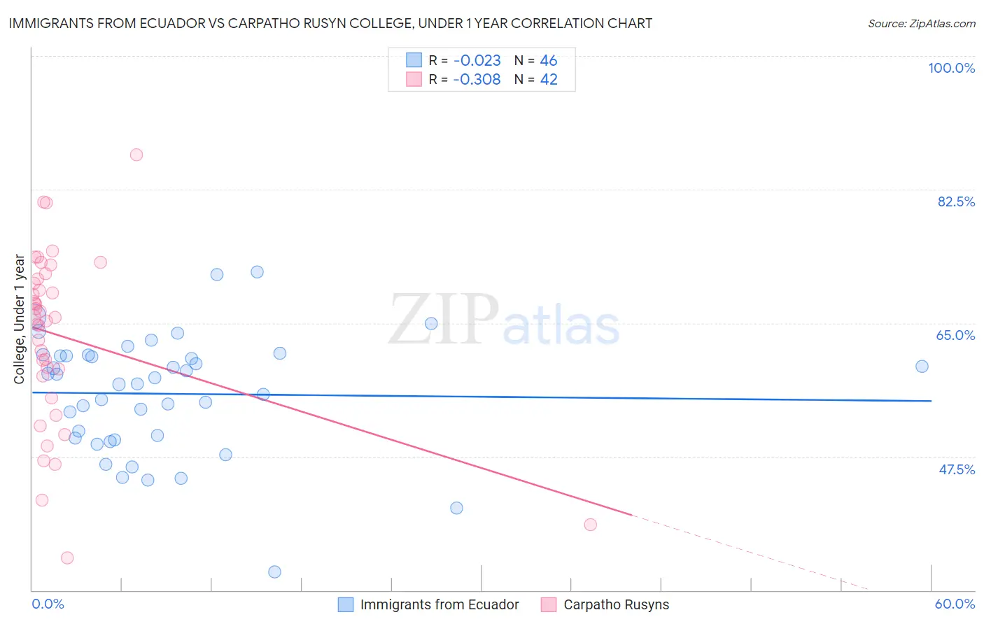 Immigrants from Ecuador vs Carpatho Rusyn College, Under 1 year