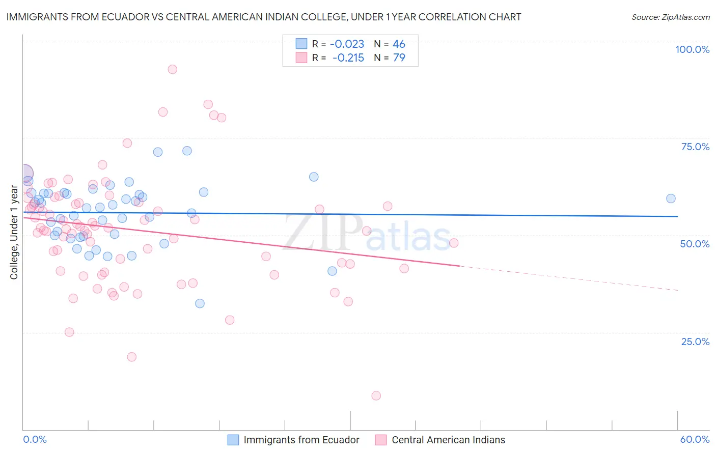 Immigrants from Ecuador vs Central American Indian College, Under 1 year