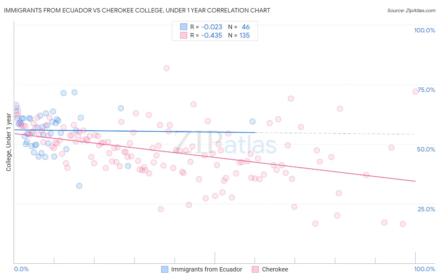 Immigrants from Ecuador vs Cherokee College, Under 1 year