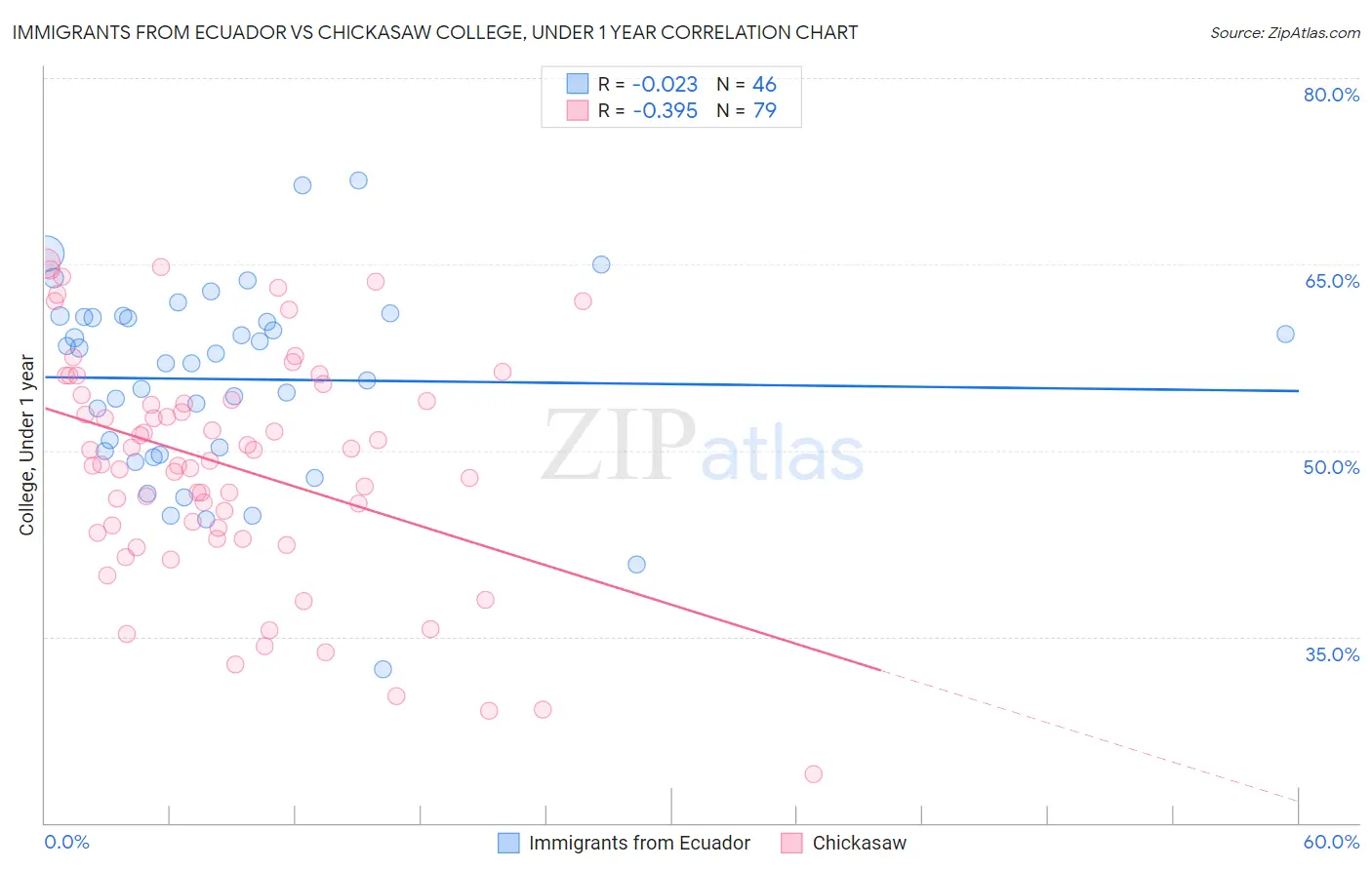 Immigrants from Ecuador vs Chickasaw College, Under 1 year
