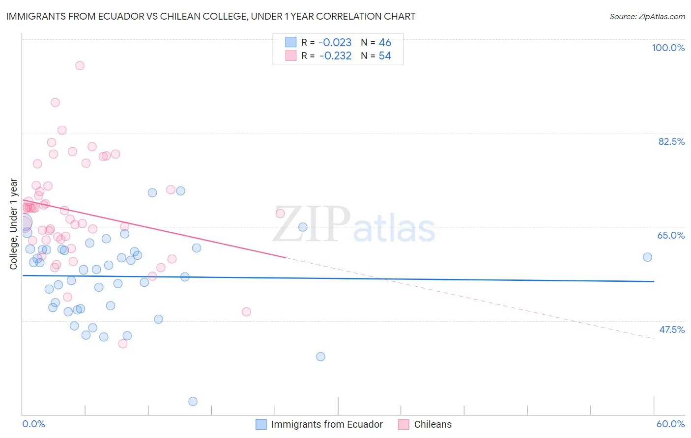Immigrants from Ecuador vs Chilean College, Under 1 year