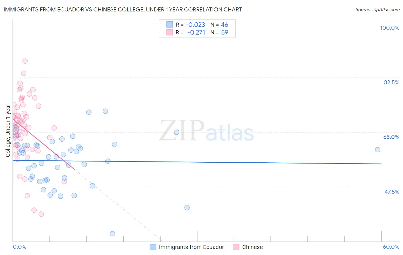 Immigrants from Ecuador vs Chinese College, Under 1 year