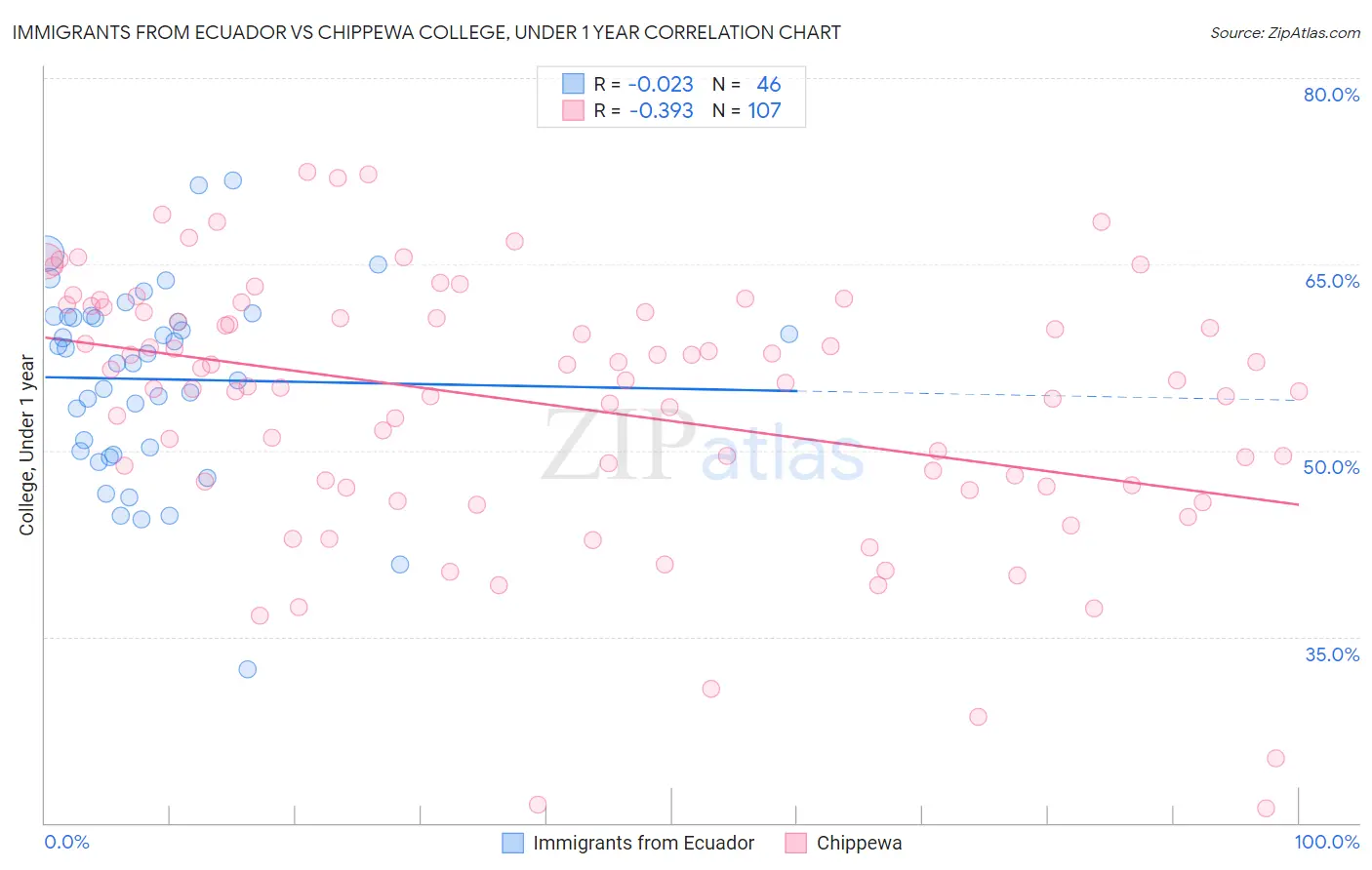 Immigrants from Ecuador vs Chippewa College, Under 1 year