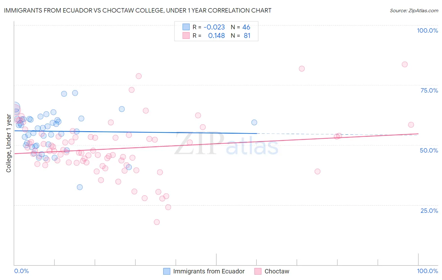 Immigrants from Ecuador vs Choctaw College, Under 1 year