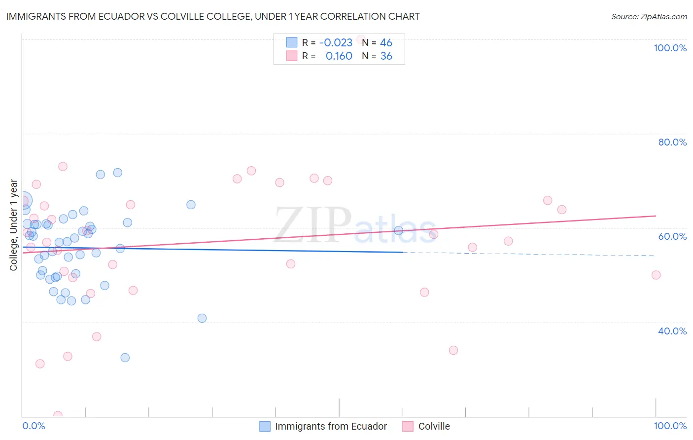 Immigrants from Ecuador vs Colville College, Under 1 year