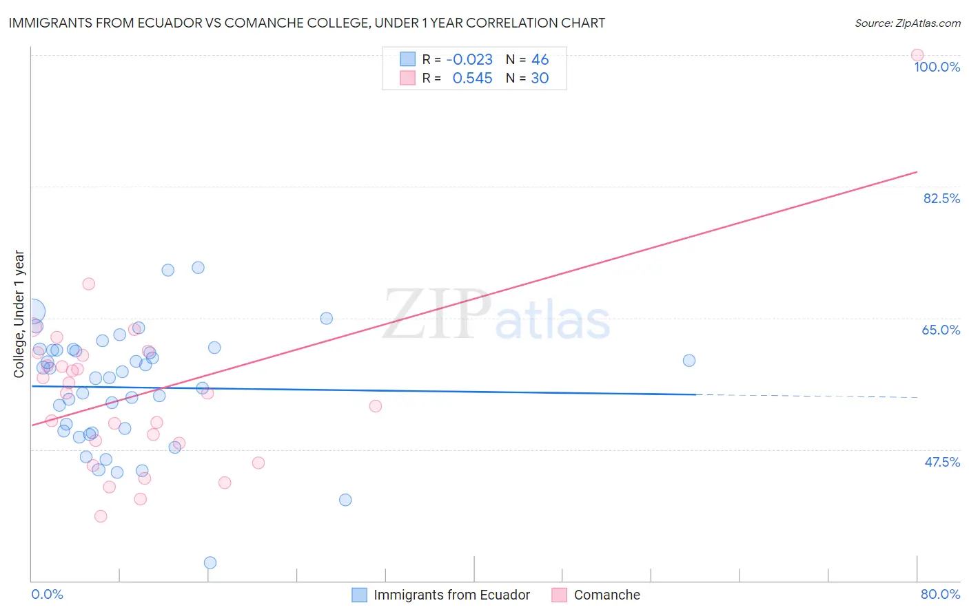 Immigrants from Ecuador vs Comanche College, Under 1 year
