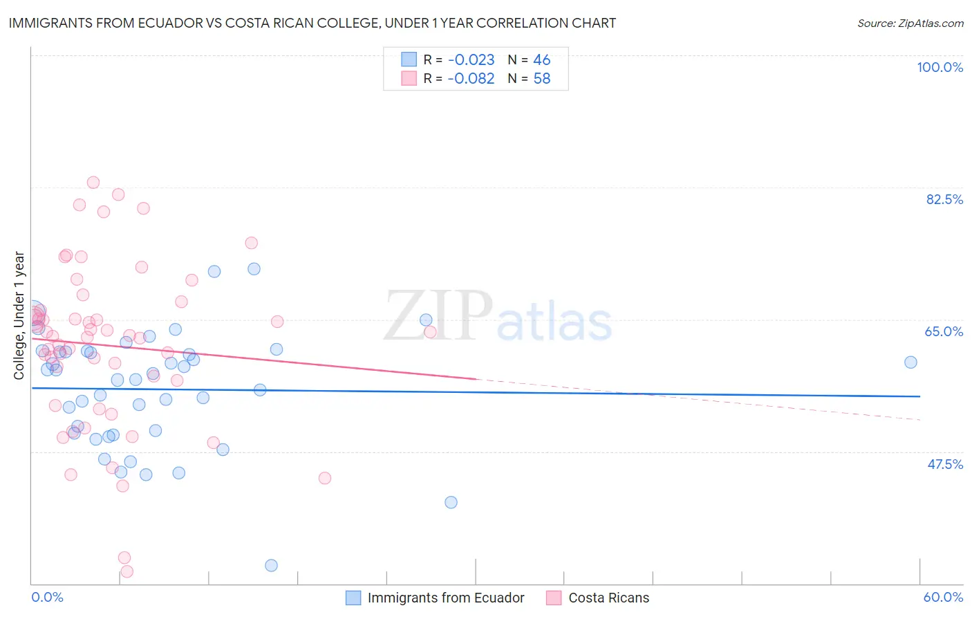 Immigrants from Ecuador vs Costa Rican College, Under 1 year